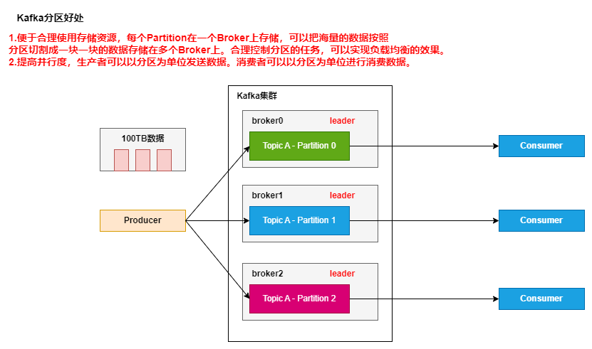 Kafka分区的好处