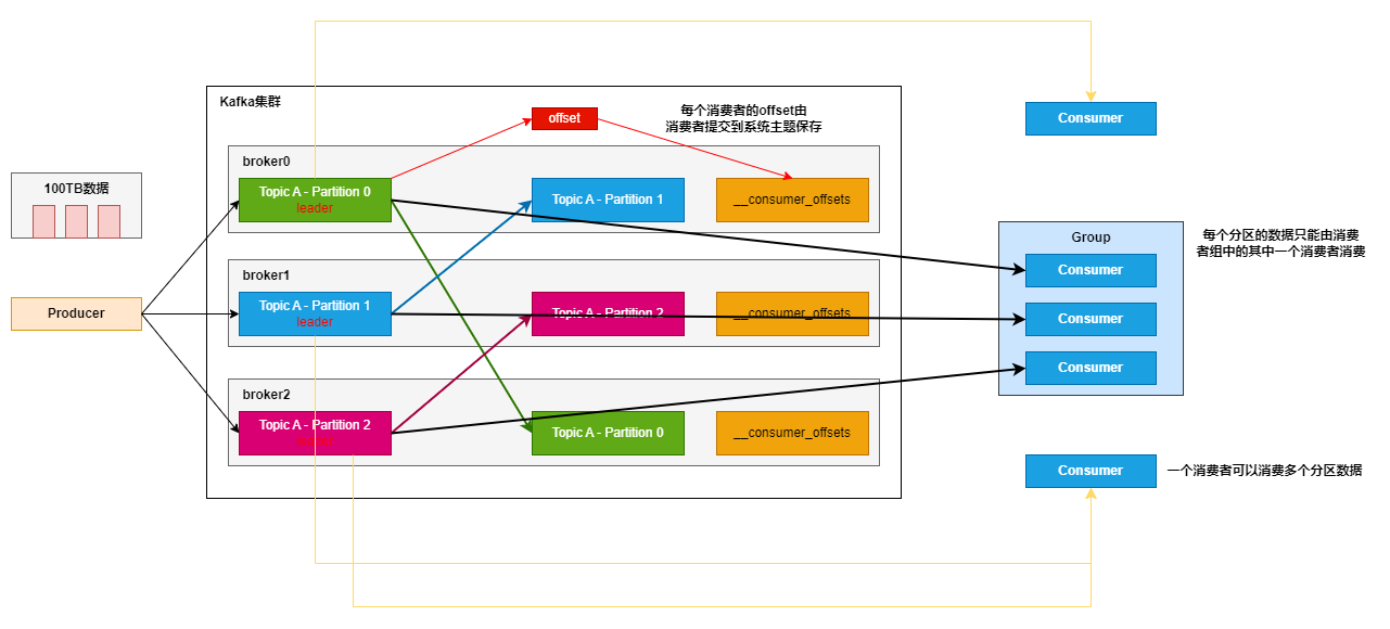 Kafka消费者工作流程